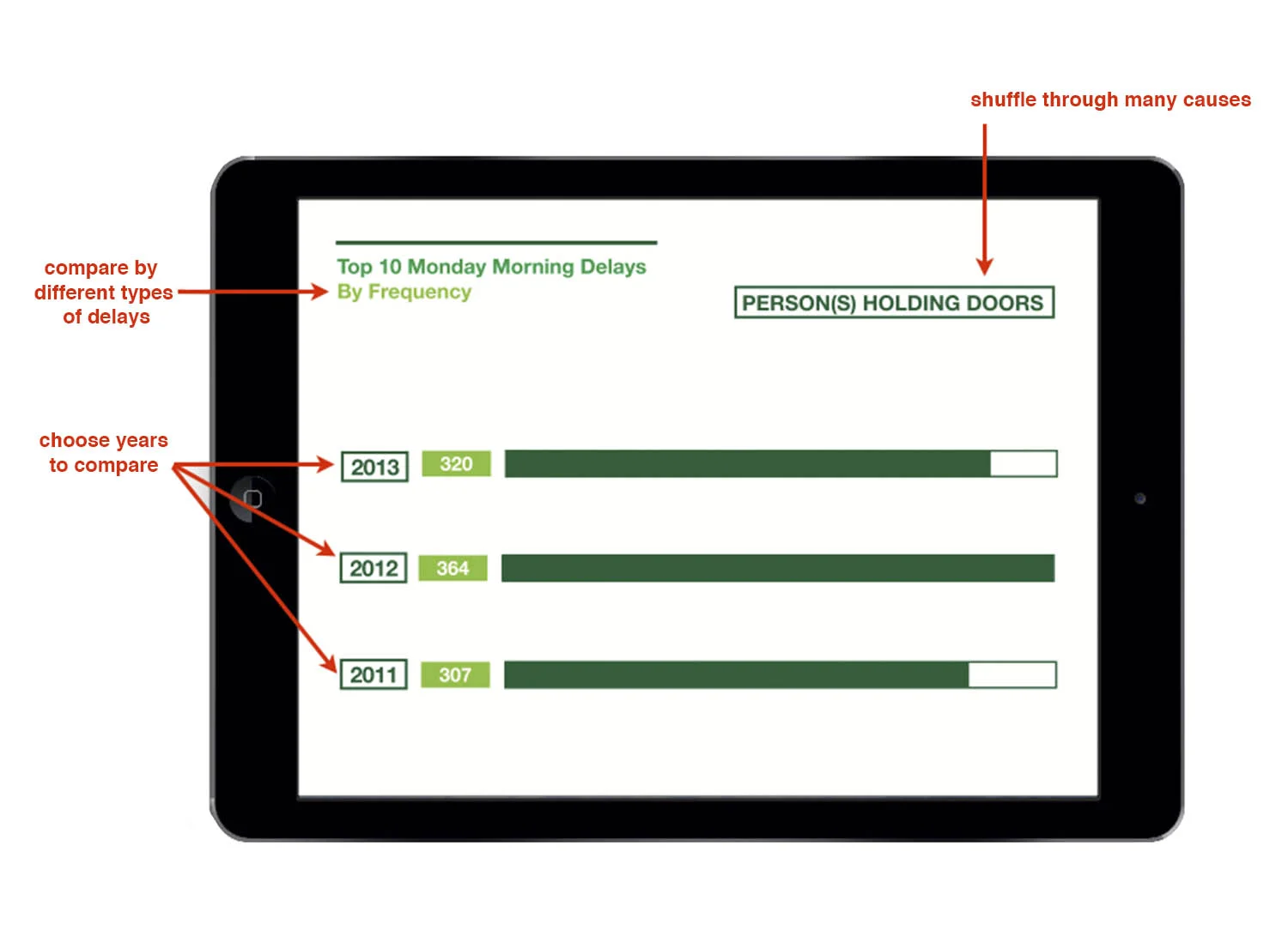 For those who may want to delve deeper into the data of a specific cause, such as person holding doors, they would be able to click on the cause from the previous screens and get to this one. This would allow you to see the progress/decline over time for a specific delay and metric.