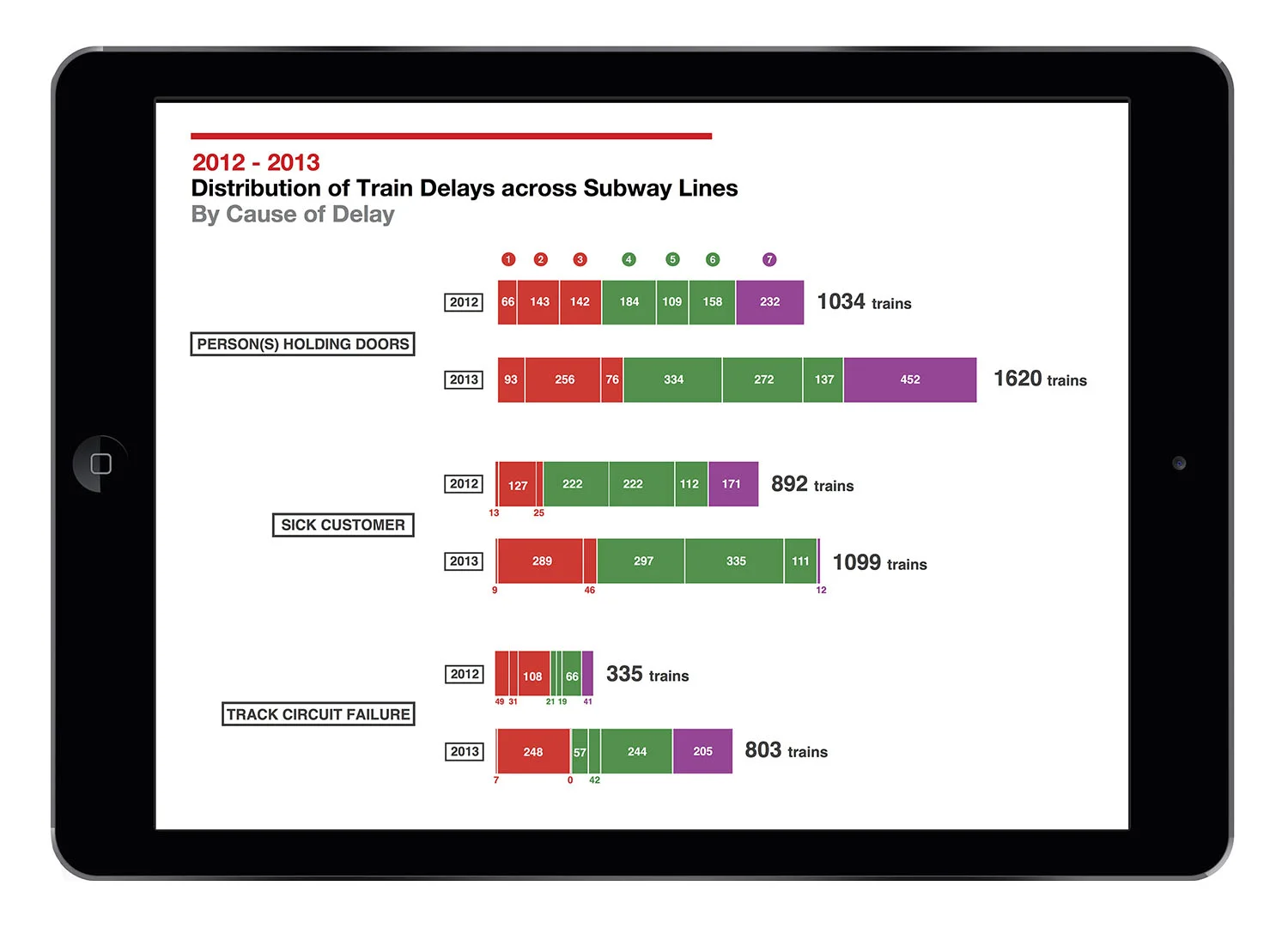 To see which lines were impacted most by certain delay causes, we created this form of visualization that reveals not only its frequency of delay occurrence (or some other metric) across lines, but also allows for a comparison between delay causes.