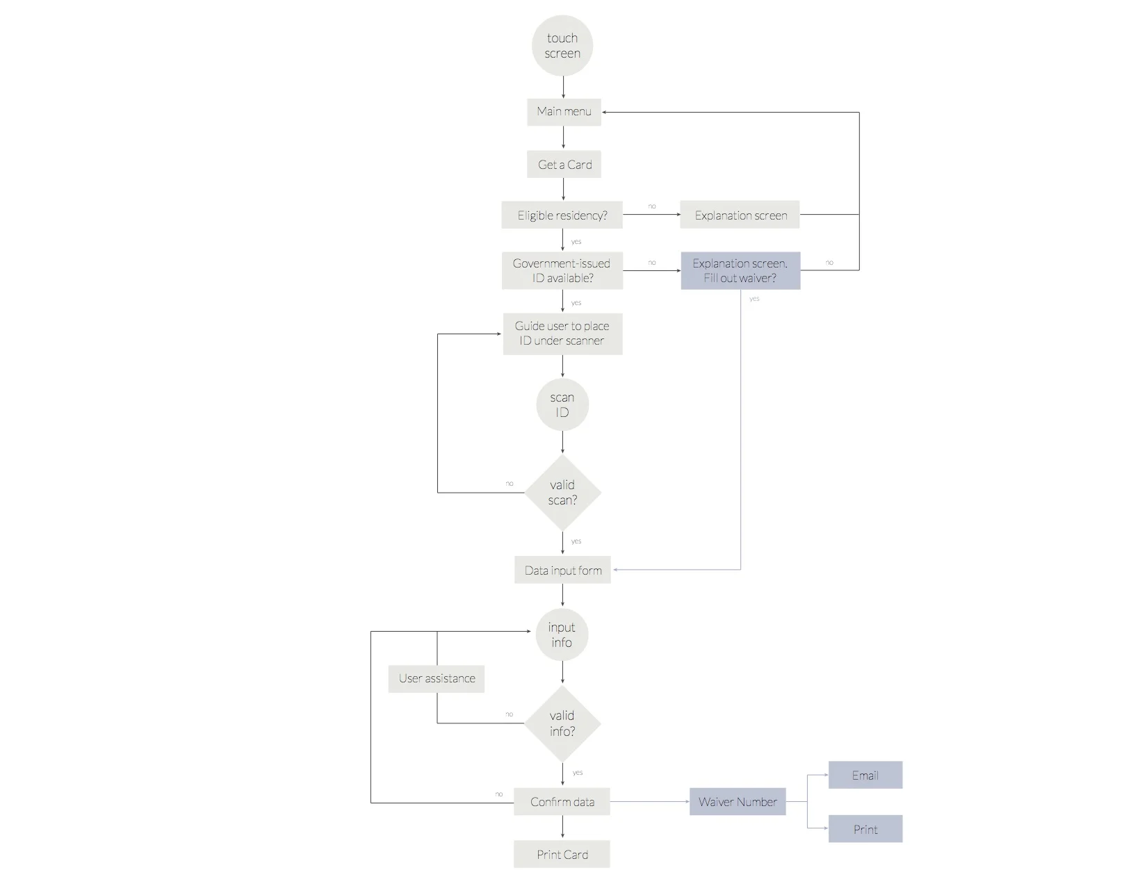 User task flow for registering for an NYPL card