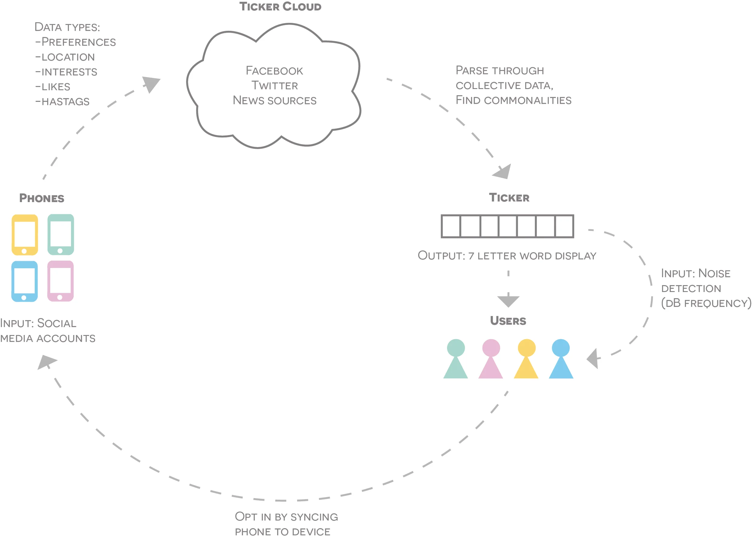 A system diagram we created for the Ticker