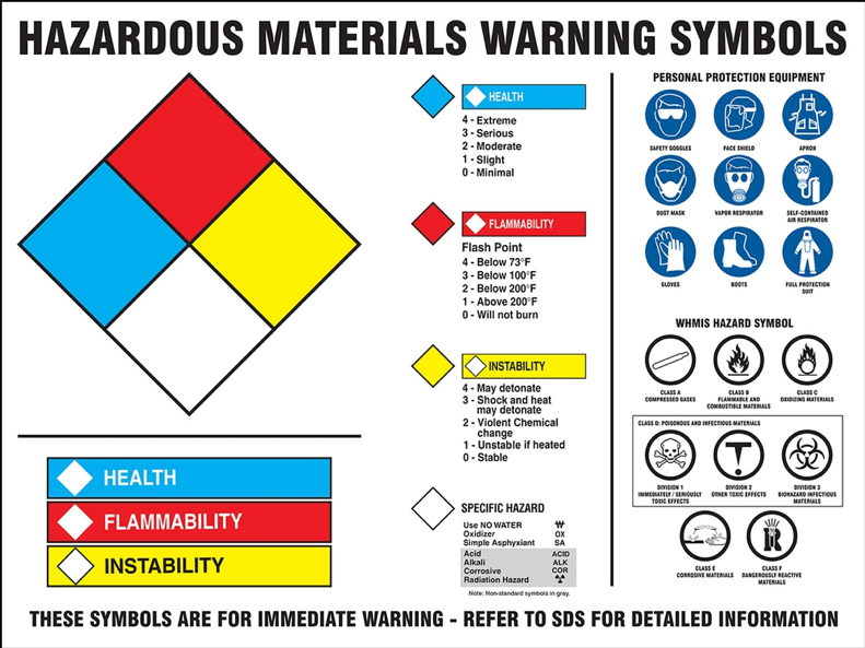 Figure 4: Hazordous Materials Warning Symbols (9)