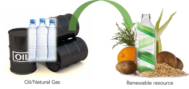 Fig. 2 Replacement of fossil resource for packaging