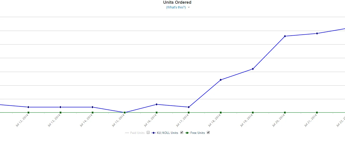 Care to take a guess at when Kindle Unlimited was introduced?