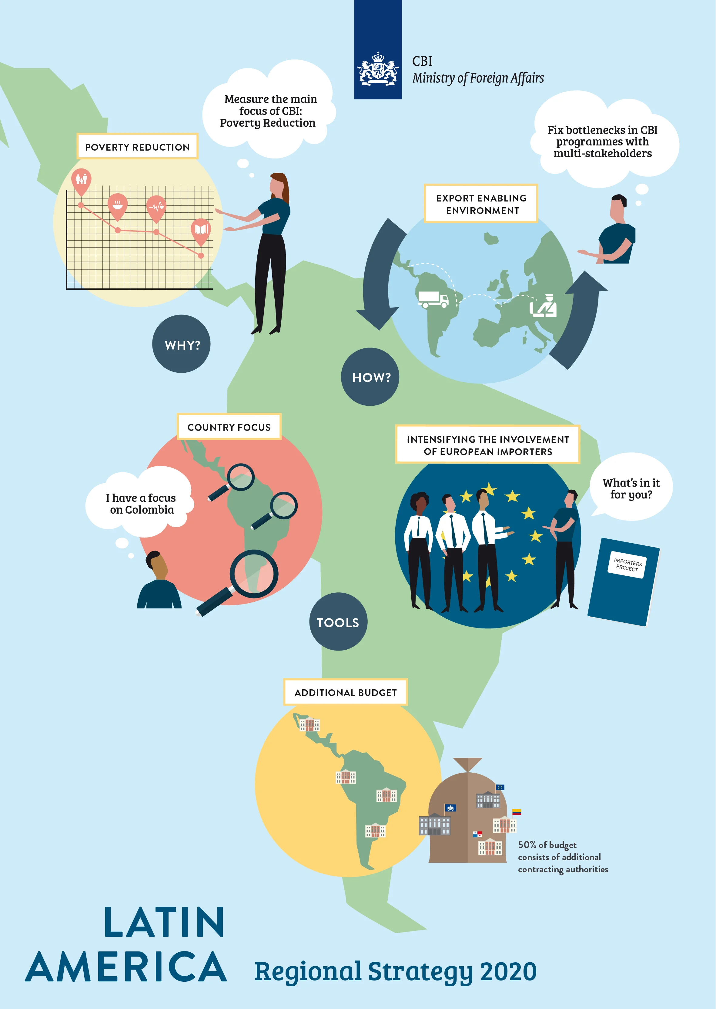 Illustration Poster Design Latin America Regional Stratagy 2020 for the CBI
