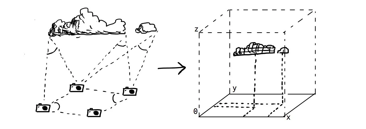 Illustration of ground-based camera array using geometry to calculate three-dimensional cloud positions.