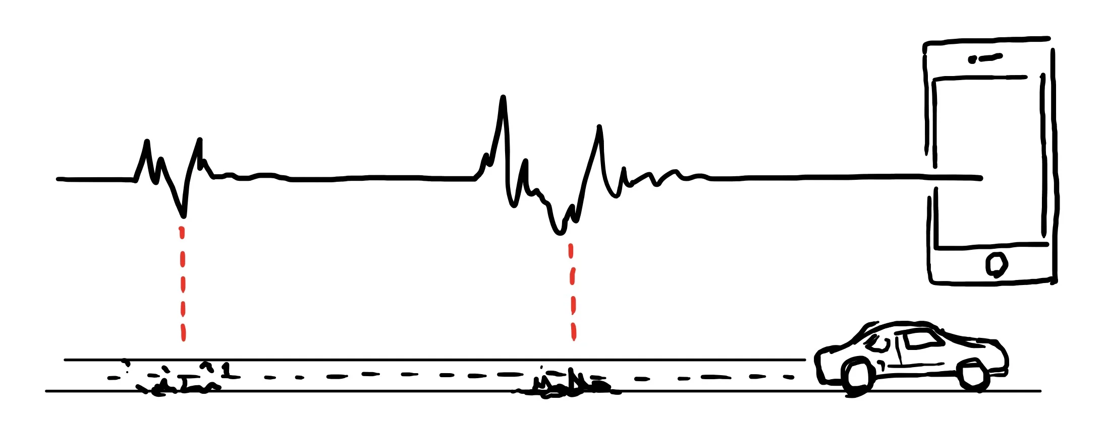 Vibrations due to cracks, uneven pavement, potholes — all recorded by the device’s accelerometer.
