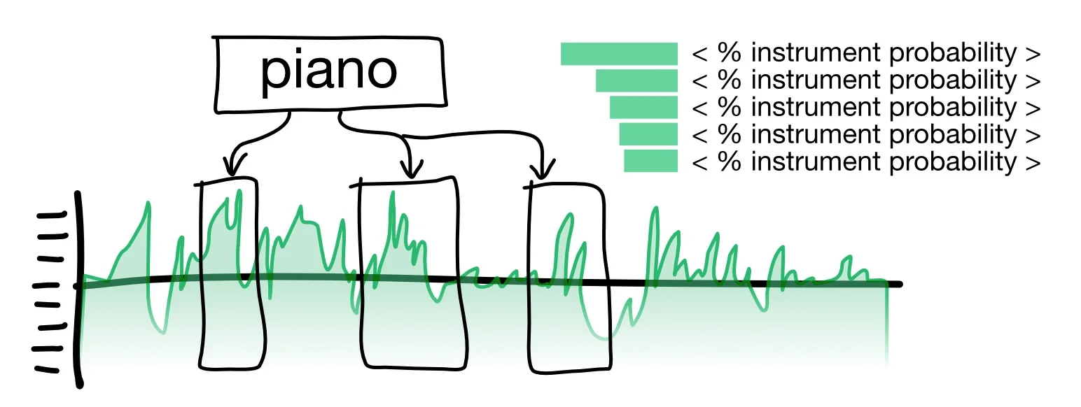 Graphical representation of an instrument-recognizing probabilistic function. < % instrument probability > ex: Piano, Guitar, etc. 