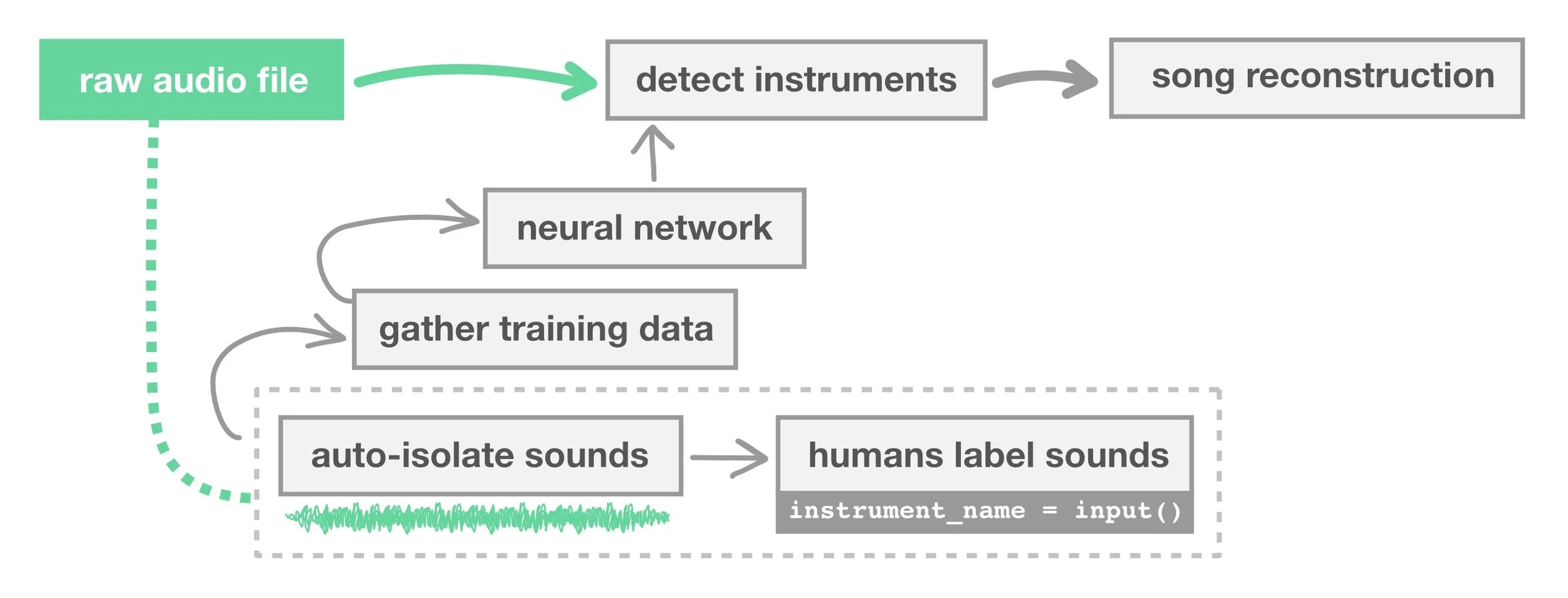 instrument_name = input() asks the user for an instrument label, so the network can learn the names of the different sounds.