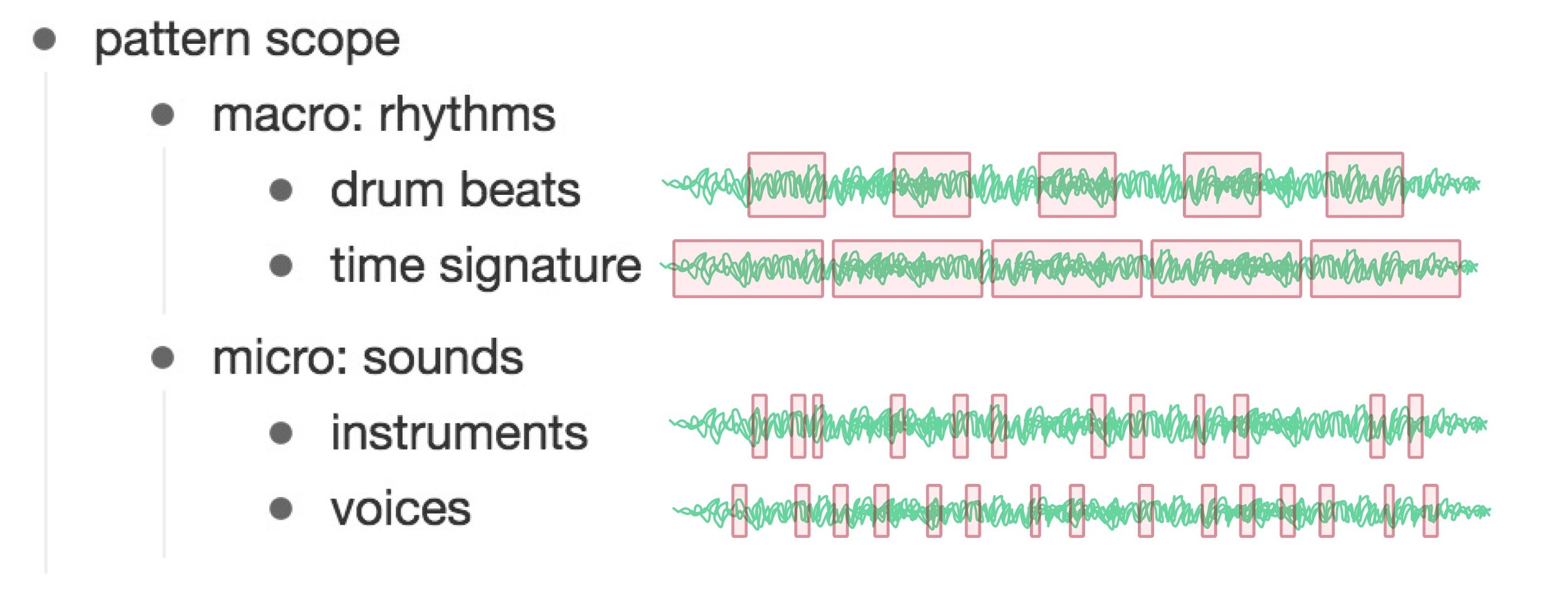 Different networks could be deployed to identify different pattern-levels. Screenshot taken from Workflowy, graphics made in Affinity Designer.