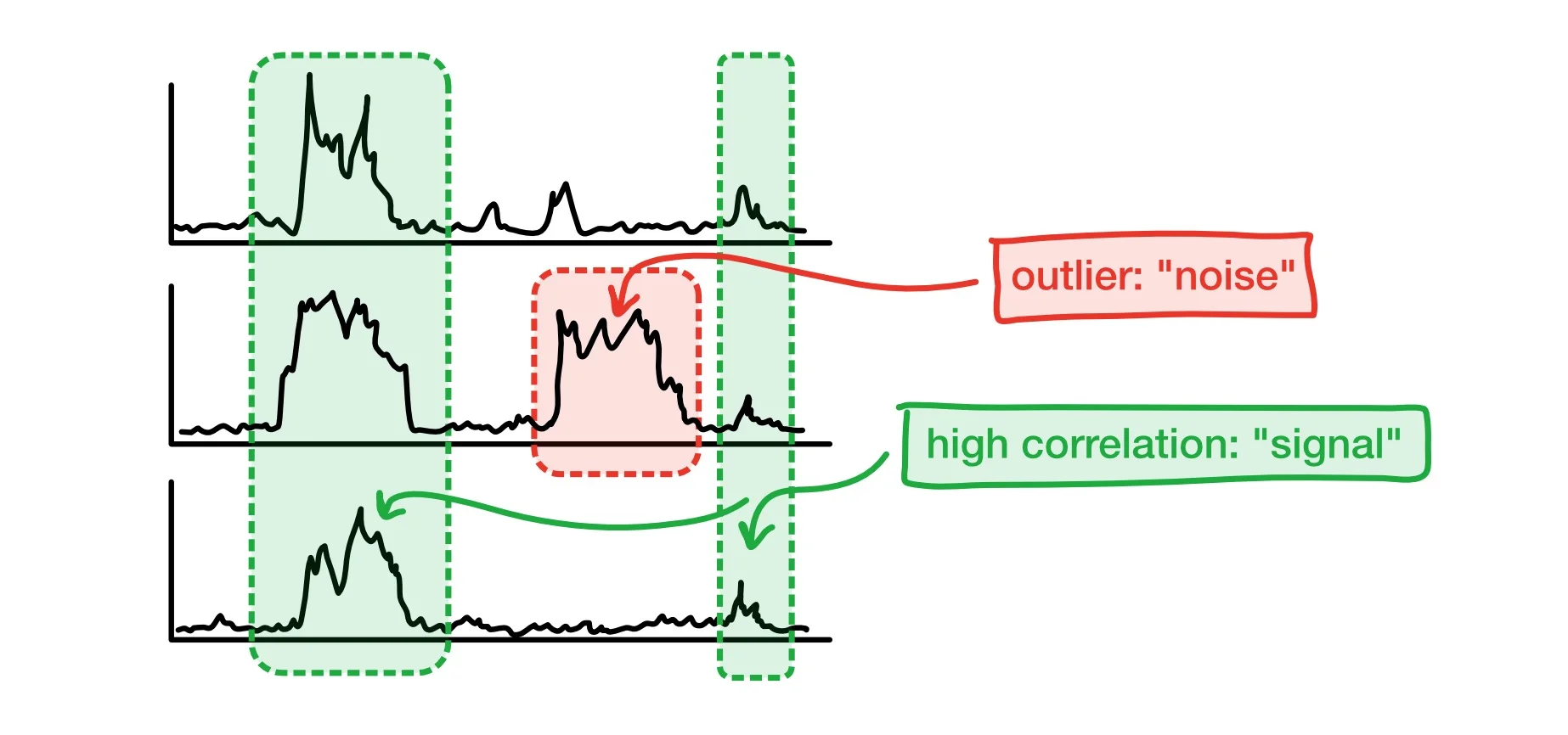 Comparing datasets against one another increases the quality of the roadmap, automatically identifying user errors.