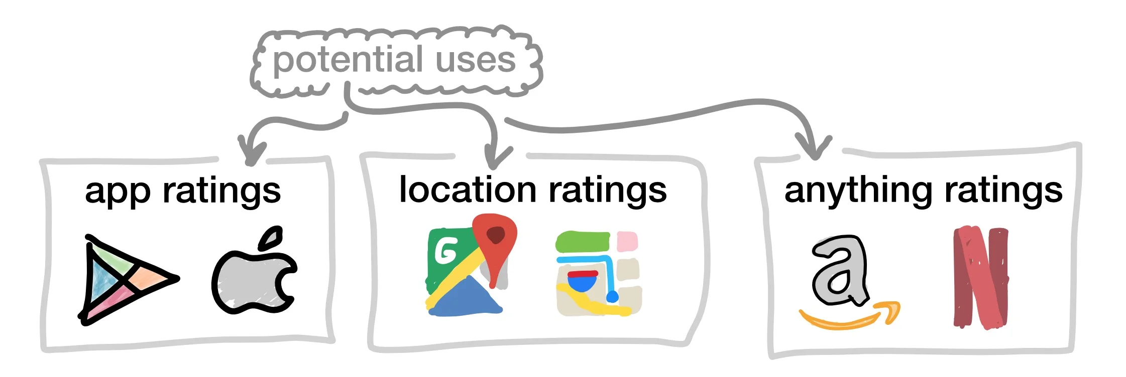 Suggested applications from left to right: Google Play Store, Apple App Store, Google Maps, Apple Maps, Amazon, Netflix.