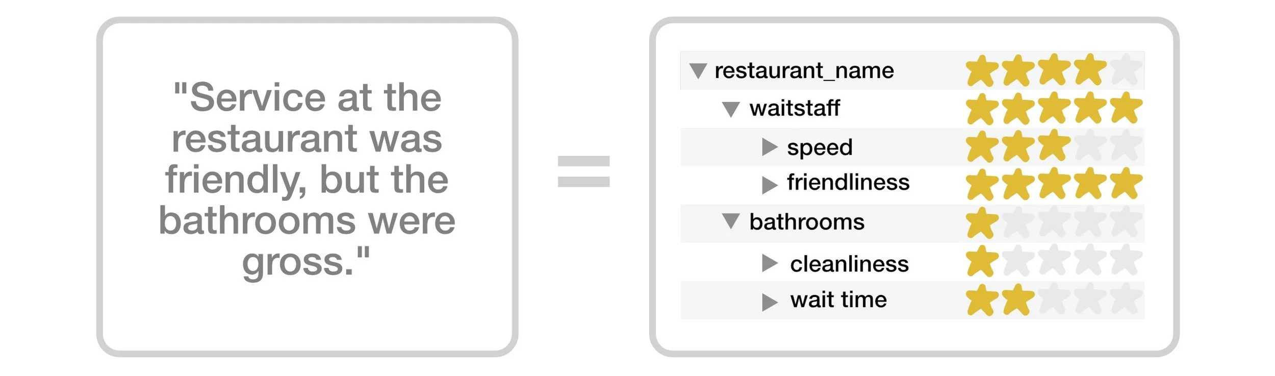 Comparison between a written review and a multi-level rating system.