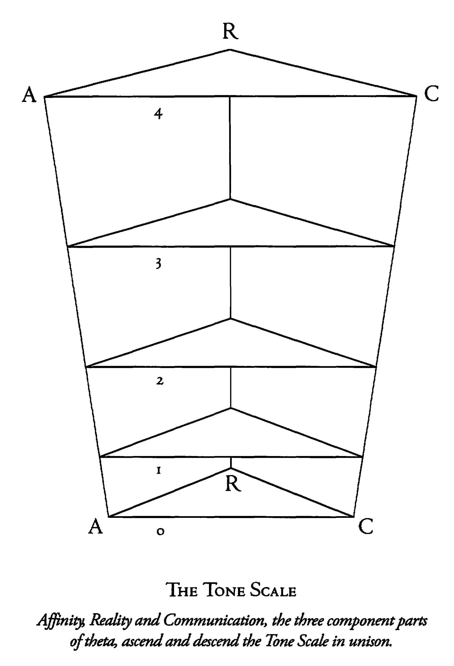 NST #438: Scientology charts, diagrams, and schema (1950- ) — The Vault ...
