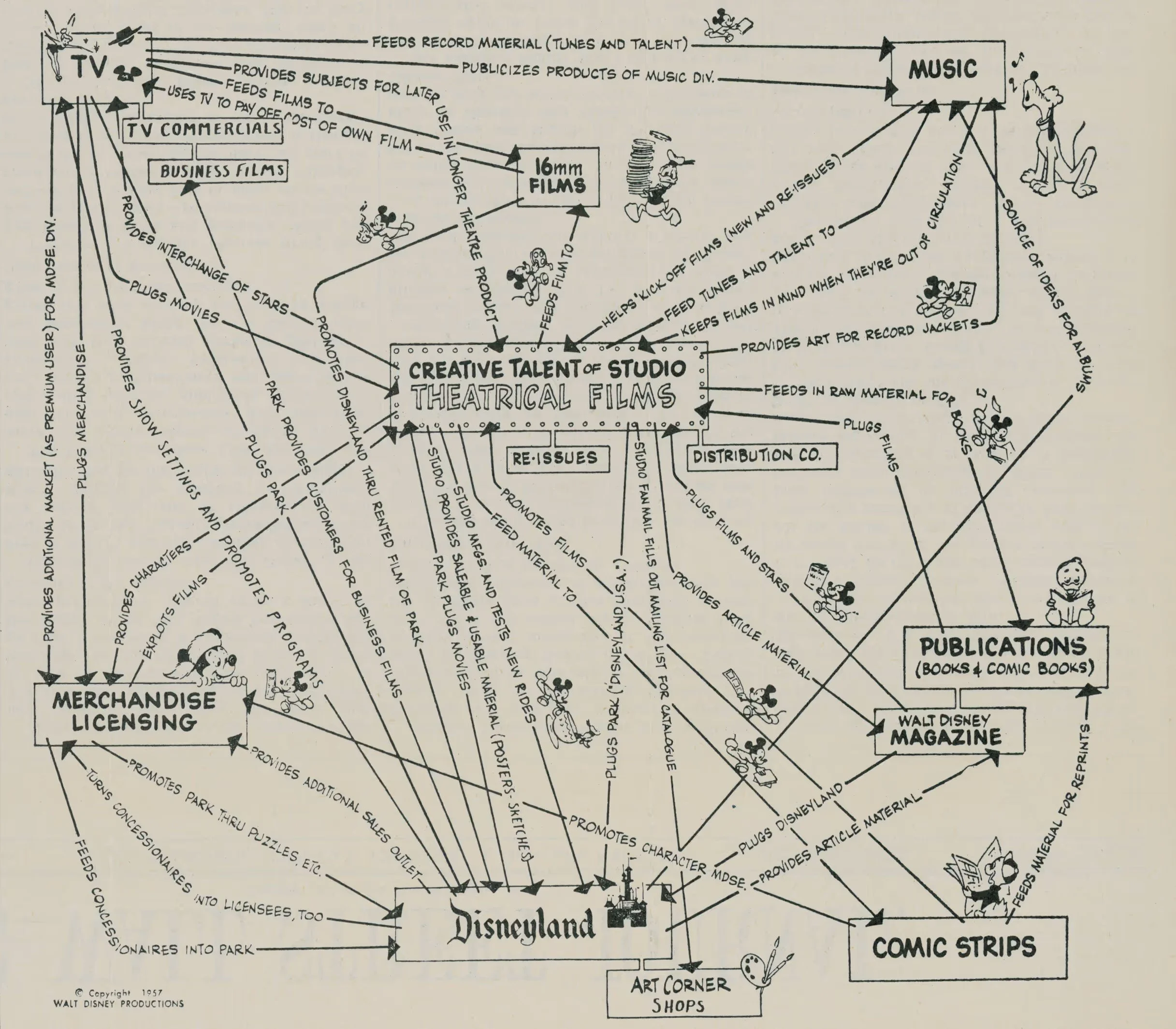 NST #1471: Disney Flywheel diagram (1957)