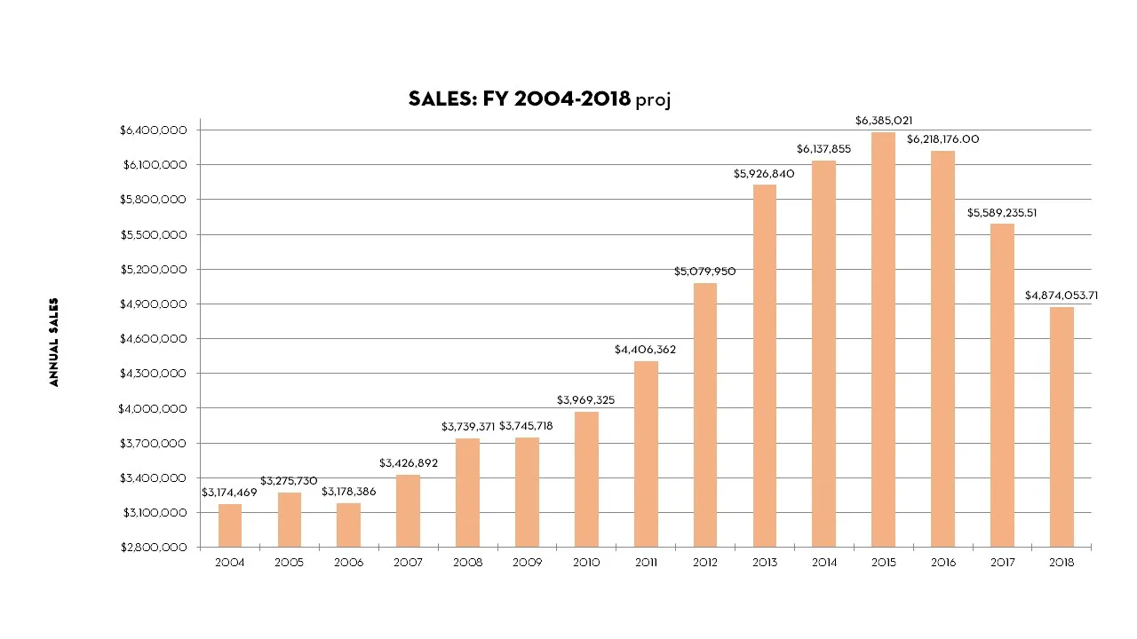 A graph of the Co-op’s total sales for the last 14 years.