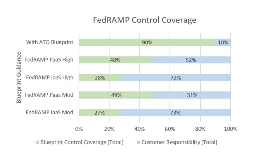 FedRAMP Control Coverage per Microsoft (https://servicetrust.microsoft.com/ViewPage/FedRAMPBlueprint) One of the interesting aspects of cloud is that security becomes easier for customers the more native cloud server the customer adopts. IaaS provides the most work for a customer to secure on their own, while PaaS provides the least number of customer required controls. While customers might be hesitant to use cloud PaaS services for fear of vendor lock-in, the speed and ease to certify the system should be strongly considered.