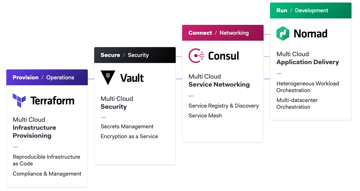 HashiCorp_Cloud_Operating_Model_Apps.png