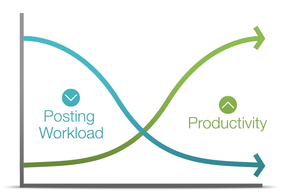 Our patented process can reduce posting workload by up to 85%
