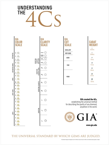 Diamonds Cut Clarity Color Carat Chart