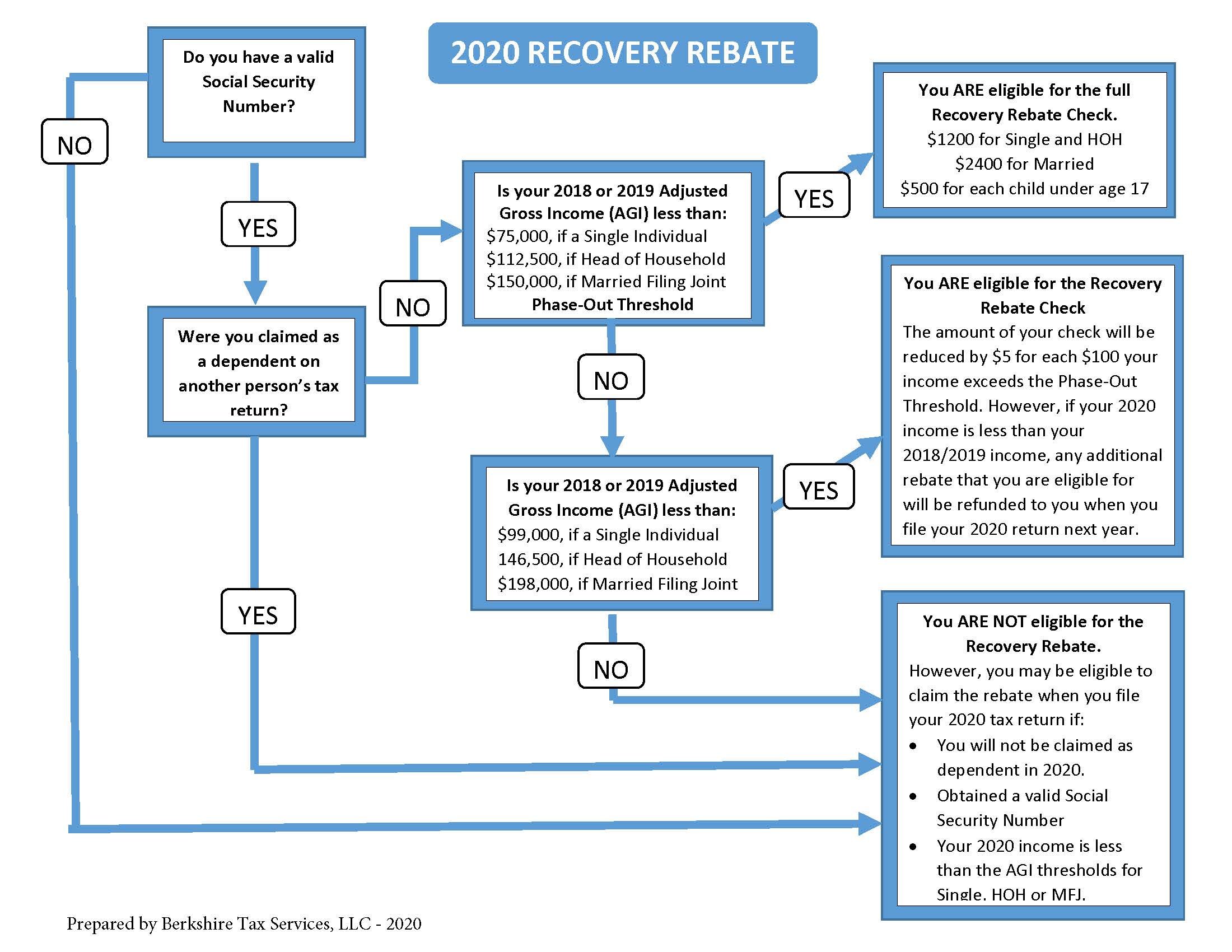 Recovery Rebate Credit Worksheet 2020