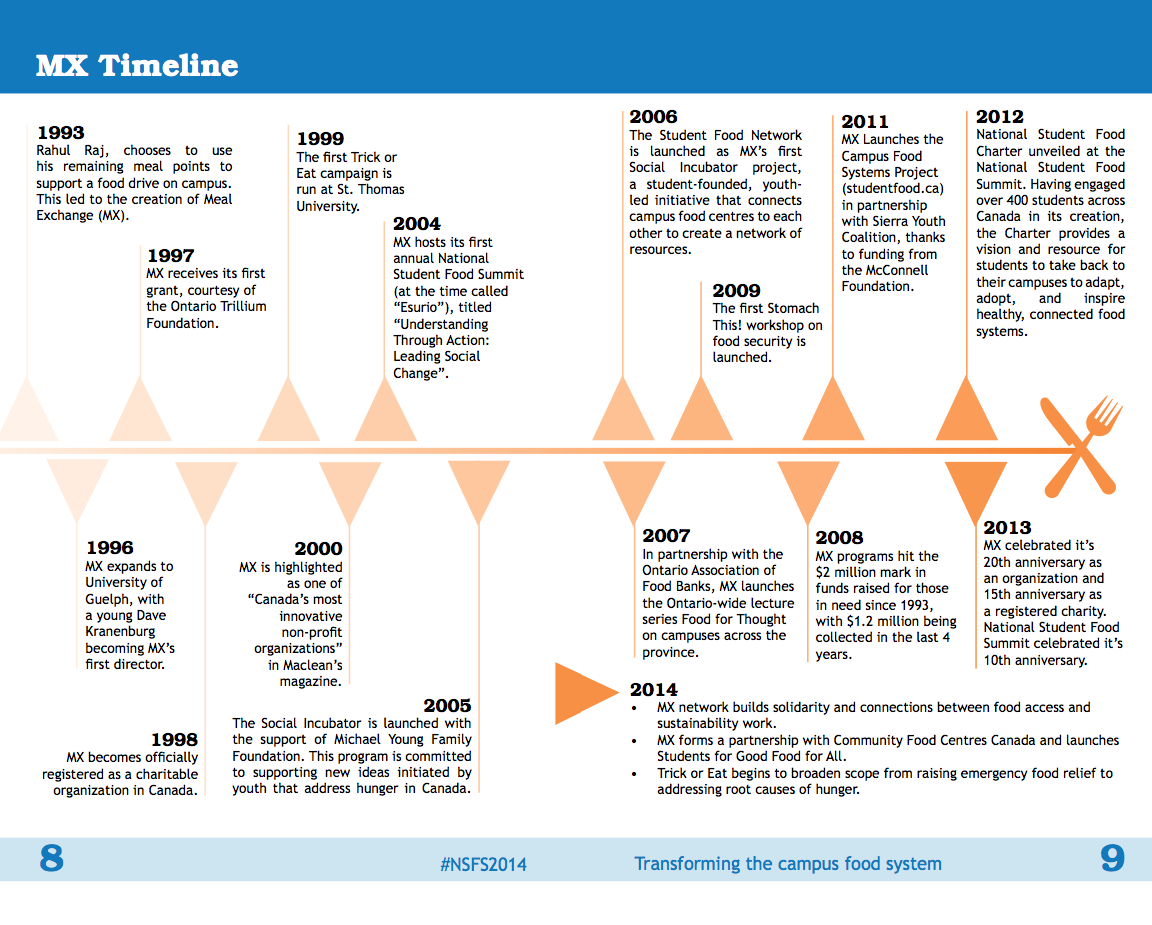 Meal Exchange Timeline for Program