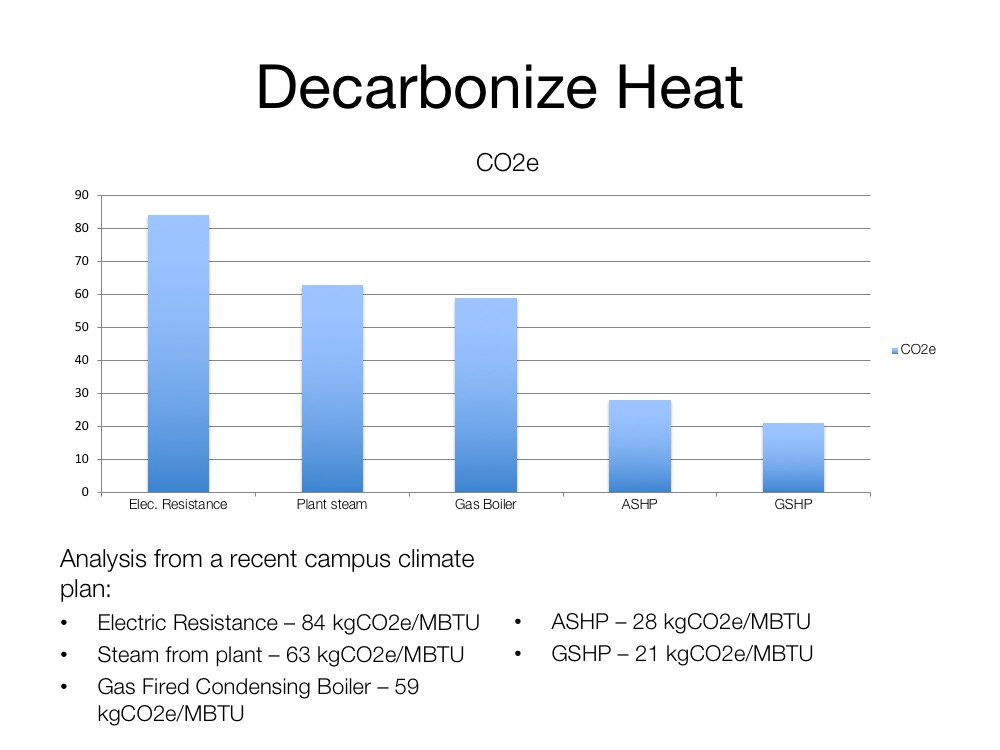 Emissions per unit heat for a variety of heating sources (based on ISO-NE eGrid factors.)