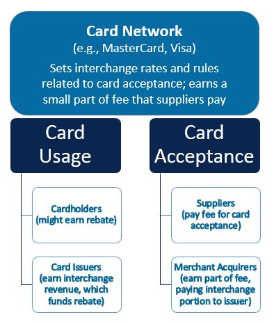 Four-party payment system