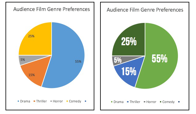 Figure 1 - The pie chart on the left is directly from the PowerPoint chart wizard. The pie chart on the right shows what five minutes of editing can do to improve readability. 