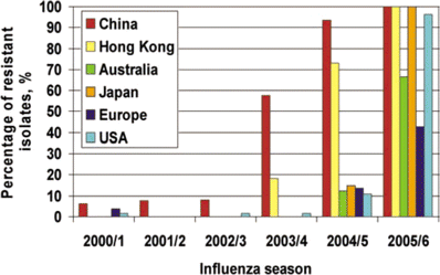 Chart showing the rise of M2-inhibitor (amantadine/rimantadine) resistance in influenza A