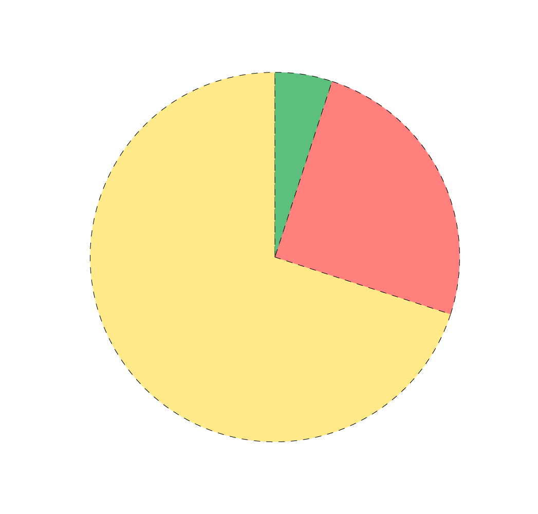 Energy intake distribution in %
