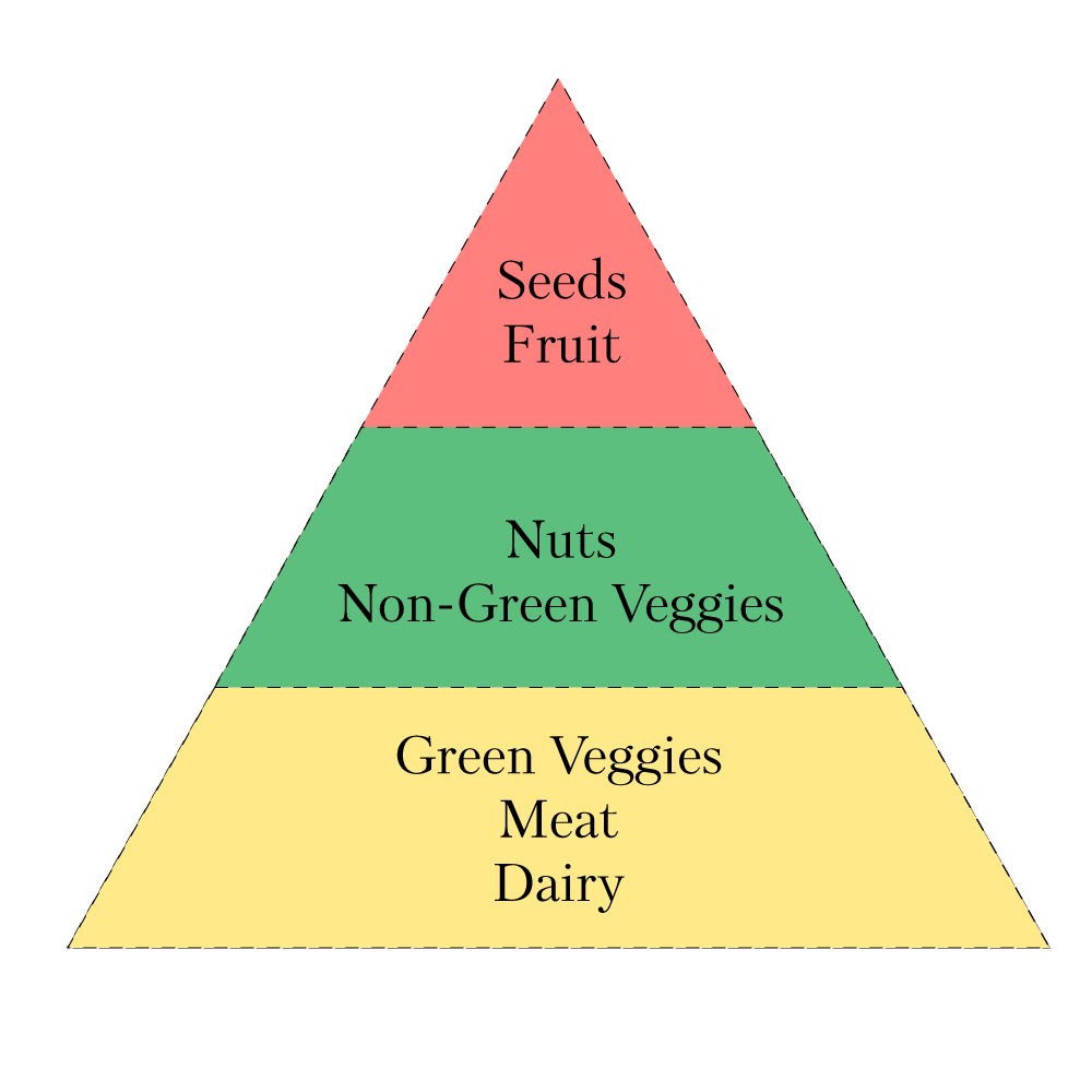 keto-food-pyramid.png