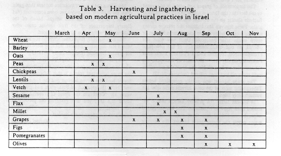 Excellent table from Grace Communion International - http://www.gci.org/law/festivals/harvest