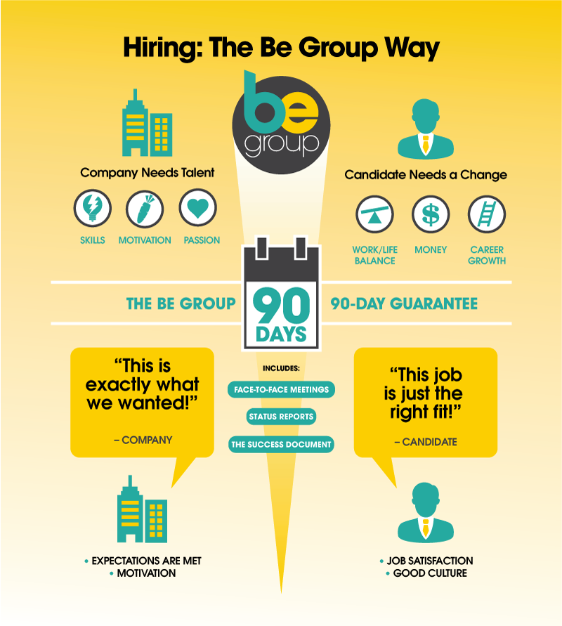 ‘Hiring: The Be Group Way’ Infographic showing the Be Group hiring process. Client: Be Group
