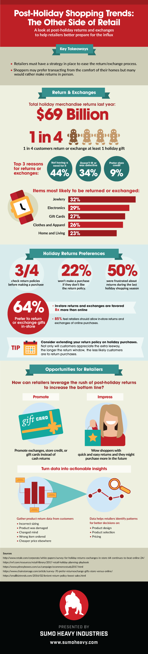 ‘Post-Holiday Shopping Trends: The Other Side of Retail’ An infographic focusing on the ‘holiday return’ habits of consumers and opportunities for retailers. Infographic for trade publications. Client: SUMO Heavy