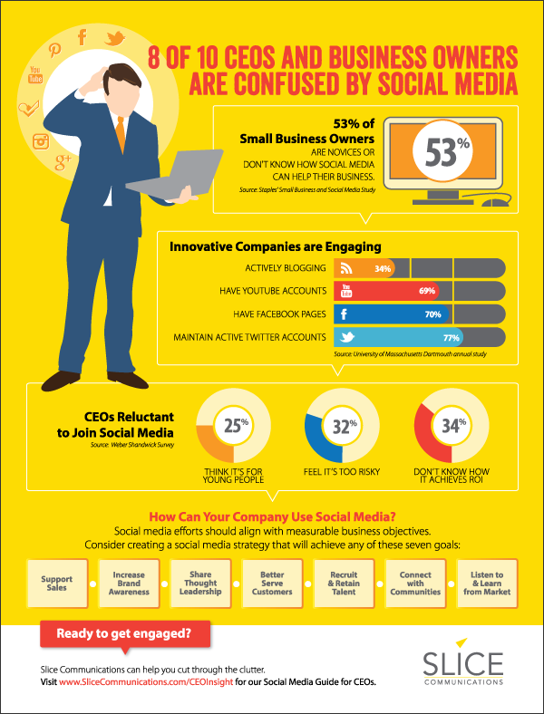 ‘8 of 10 CEO’s and Business Owners Are Confused by Social Media’ Full-page ad in Philadelphia Magazine. Client: Slice Communications