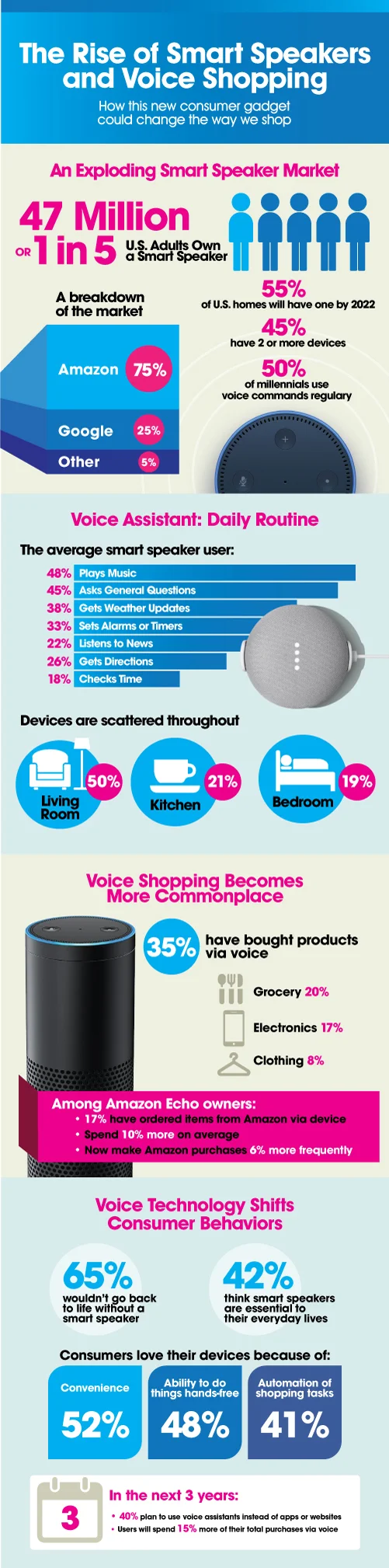 ‘The Rise of Smart Speakers and Voice Shopping’ Client: SUMO Heavy