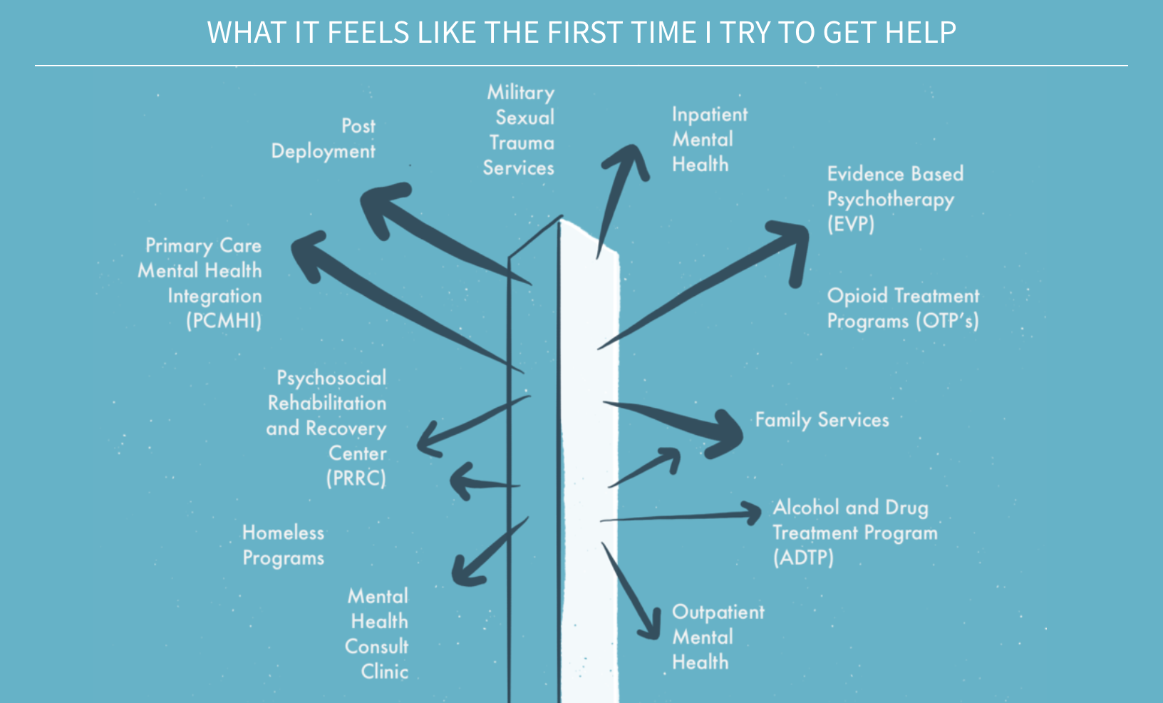 THE CURRENT STATE OF MENTAL HEALTH ACCESS | It requires a PhD (and essentially a diagnosis), both for veterans and non-mental health staff, to know where to go.