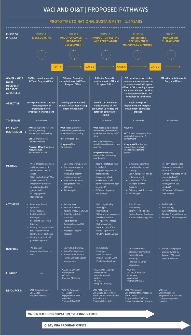 CONOPS (Concept of Operations): A document I created for our own team to align around and then communicate the way we make decisions to external stakeholders.