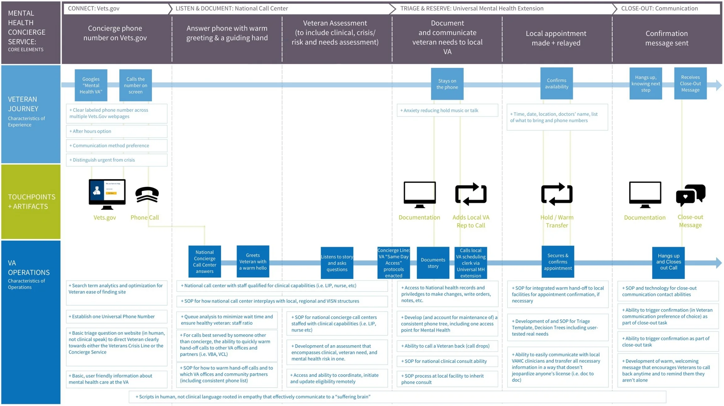 Concierge | System map of a reimagined pathway into mental healthcare at the VA, and the necessary components we would need in order to create a pilot. Used to socialize amongst stakeholders and gather feedback on feasibility. We referred to these journey map / service blueprints as CONOPS. CONOPS, standing for Concept of Operations, is a military term defined as “a document describing the characteristics of a proposed system from the viewpoint of an individual who will use that system”.
