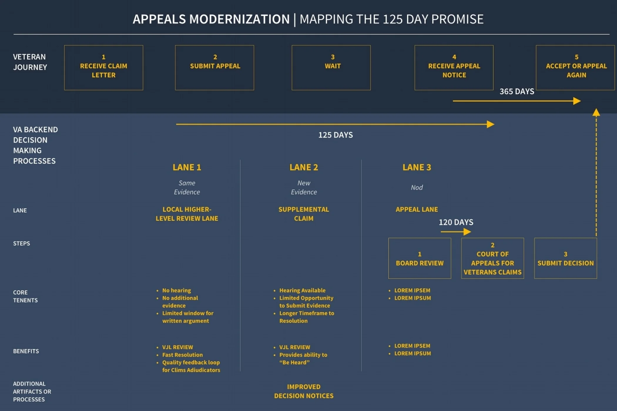 MODERNIZING THE APPEALS PROCESS | Visualized the appeals process for The Department of Veterans Affairs, in attempt to move towards shared collective knowledge and away from talking in circles. Used in roundtable discussions that eventually led to the passage of the Veterans Appeals Improvement and Modernization Act of 2017