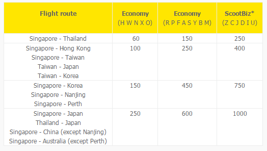 Miles Accrual on Scoot | Photo Credit: Scoot