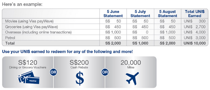 4 Miles per S$1 on Overseas Spend and Visa payWave - UOB Visa Signature ...