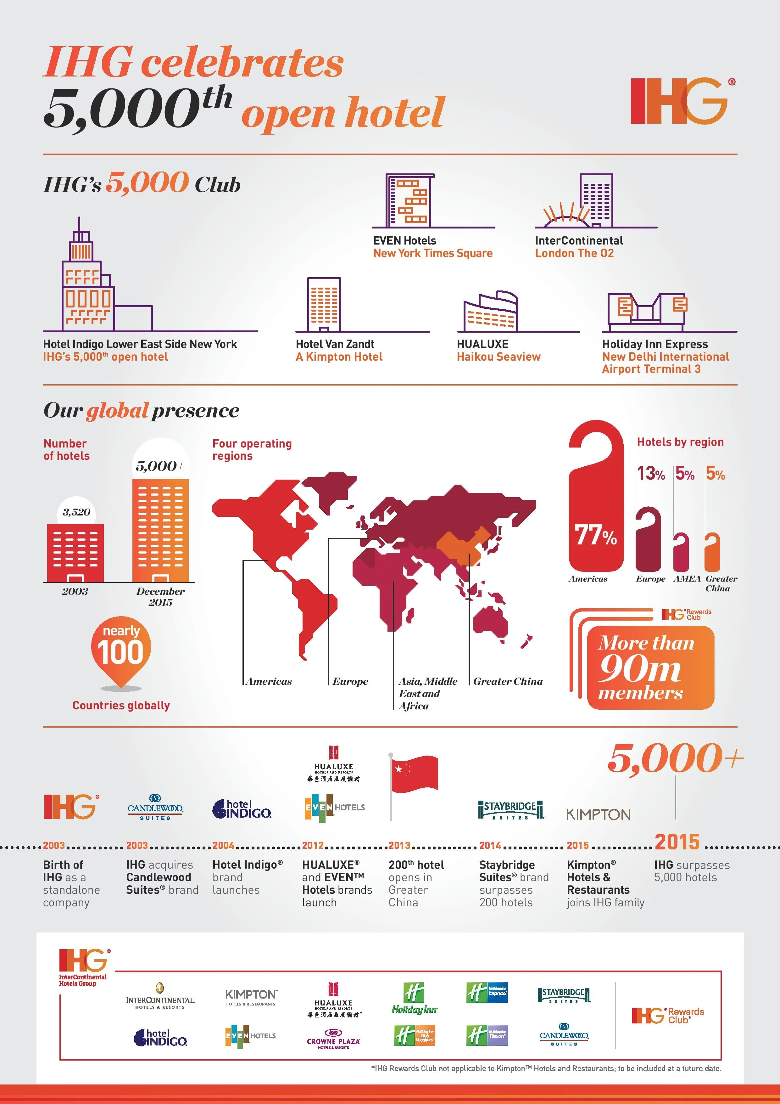 5,000th IHG property opens in New York