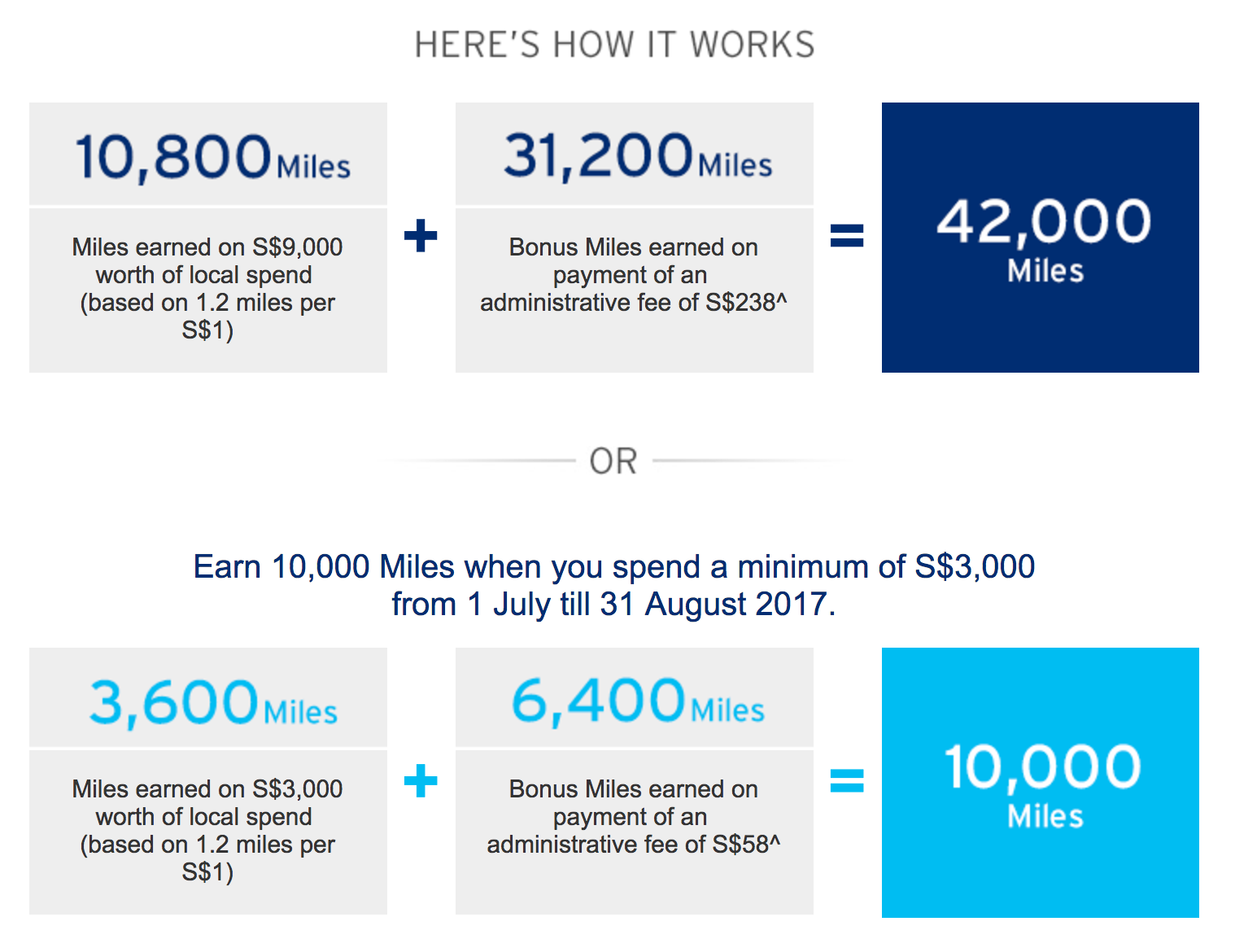 Buy 31,200 Citi Miles for S$238 | Photo Credit: Citibank