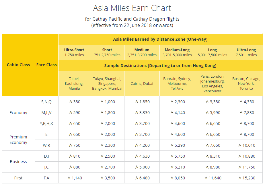 upcoming-changes-to-asia-miles-22-june-2018-improved-earn-rates-and-redemption-adjustments