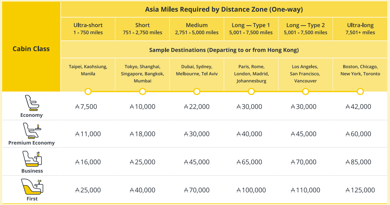 Singapore Airlines Miles Redemption Chart