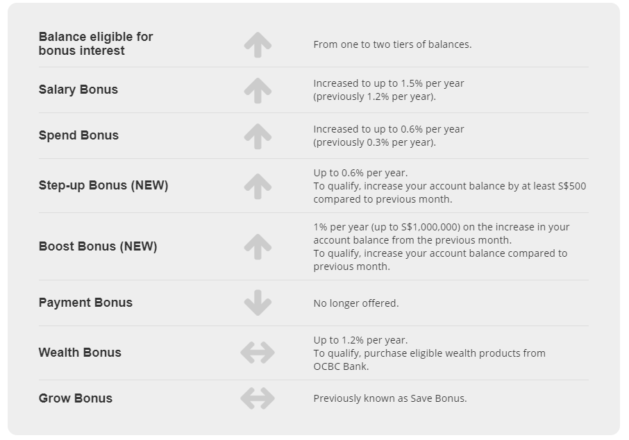 Ocbc Rates OCBC 360 to Revise Bonus Interest Rates from 01 November 2018 - New ...