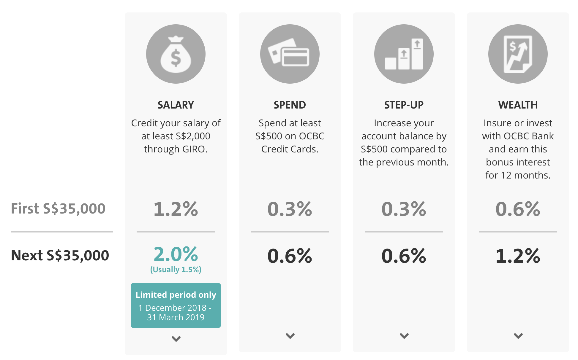 Ocbc Rates OCBC 360 to Revise Bonus Interest Rates from 01 November 2018 - New ...