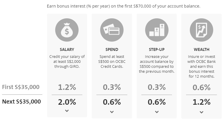 Ocbc Adjusts Salary Bonus Interest On 360 Account To 2 0 From