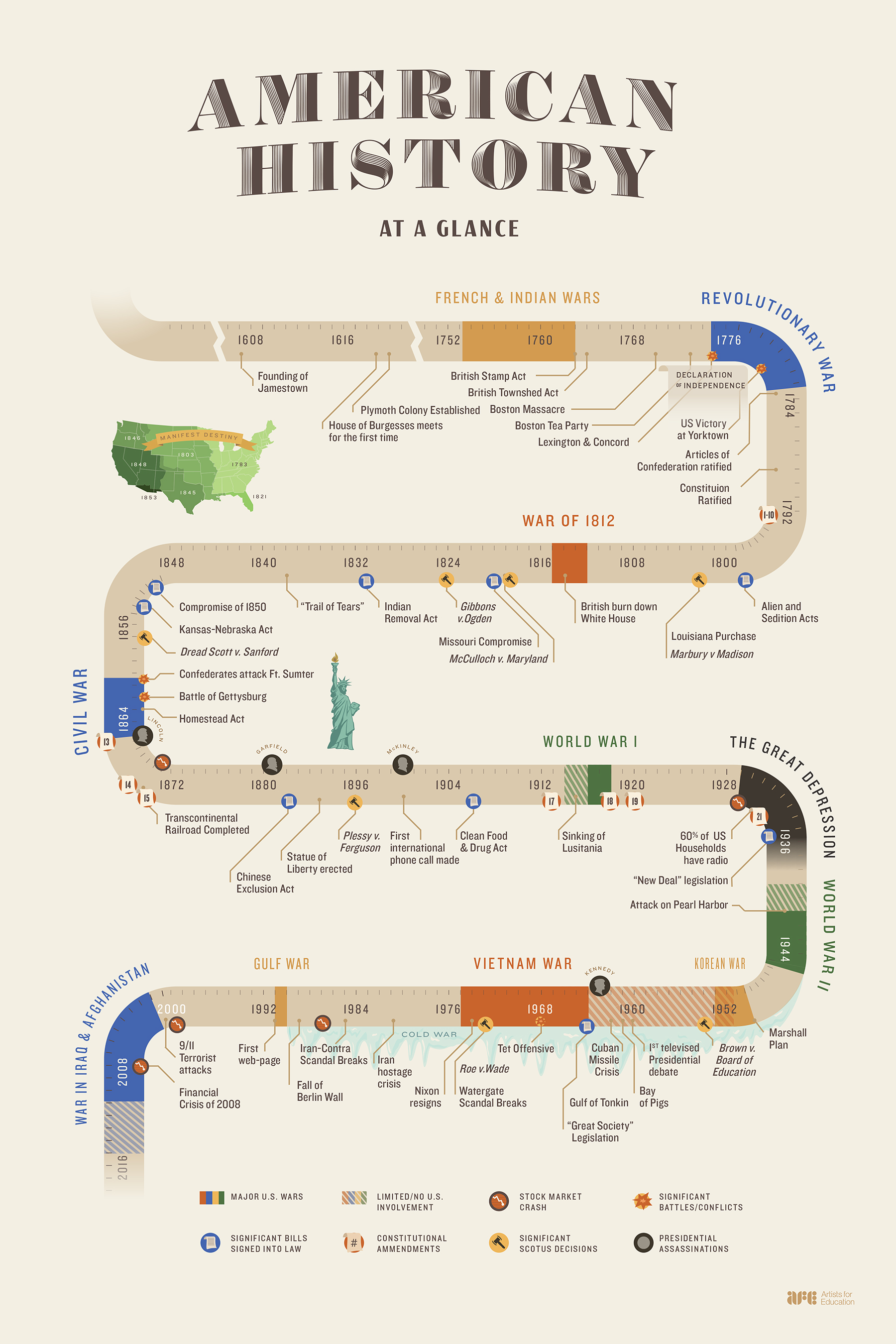 Printable Us History Timeline